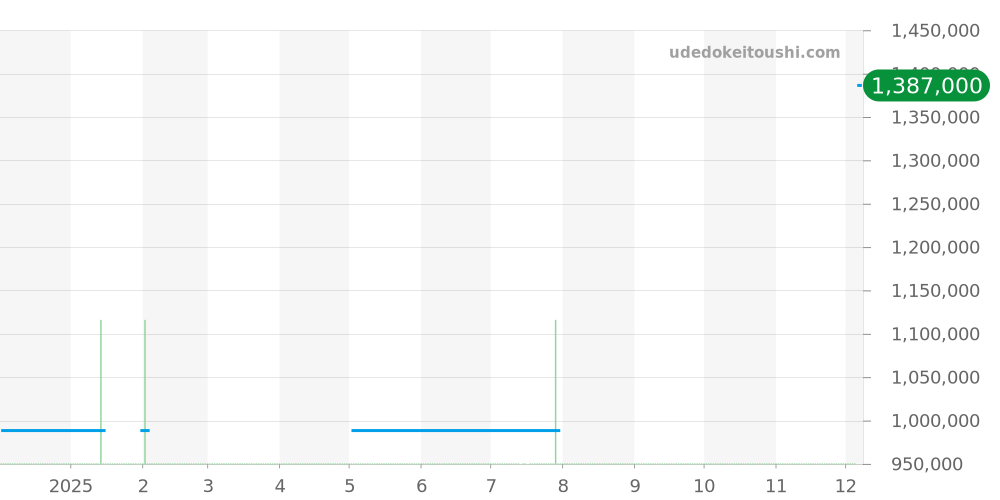 4906J-001 - パテックフィリップ カラトラバ 価格・相場チャート(平均値, 1年)