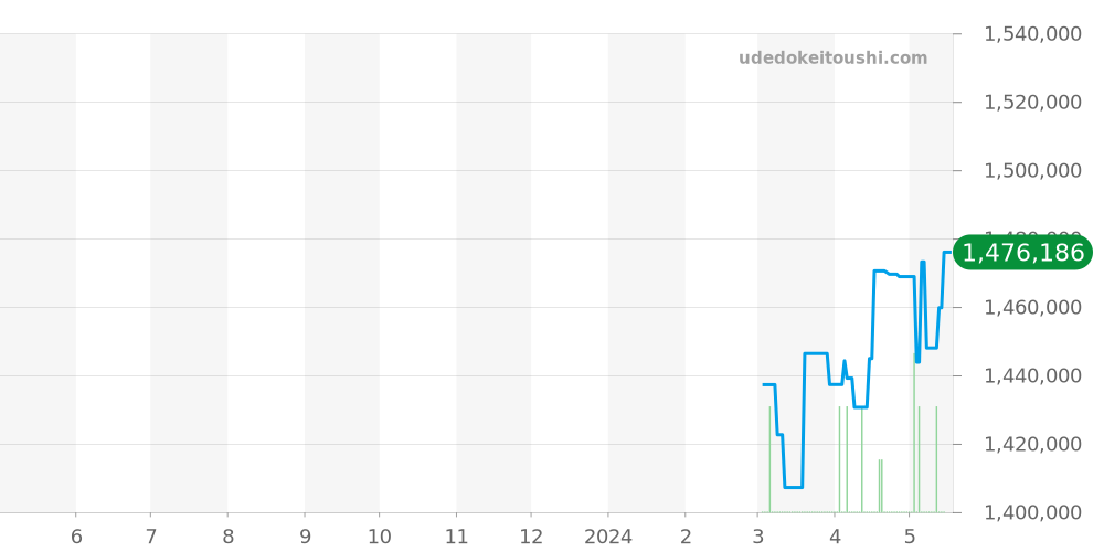 4910/10A-011 - パテックフィリップ Twenty-4 価格・相場チャート(平均値, 1年)