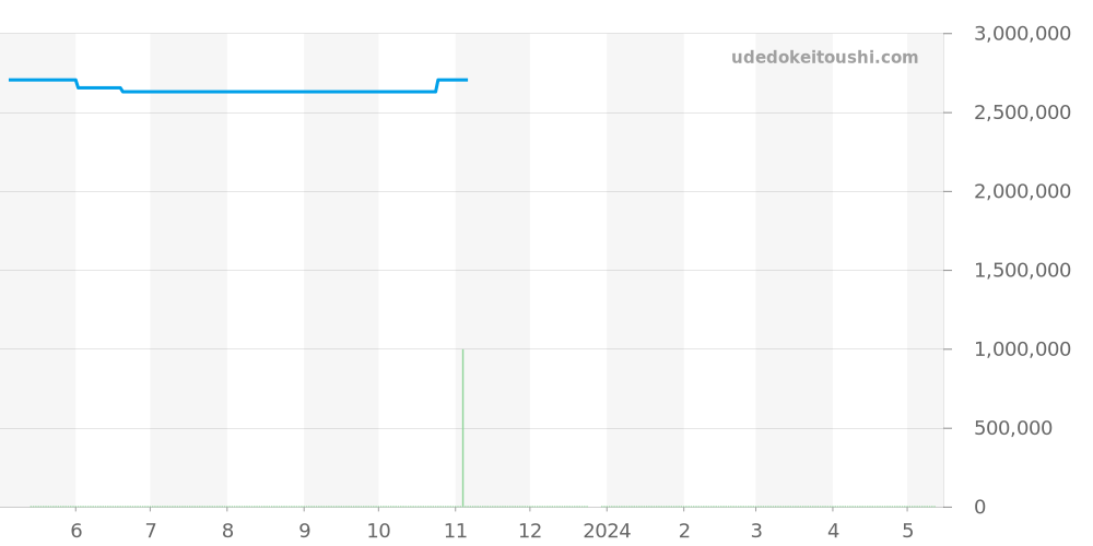4910/11R-011 - パテックフィリップ Twenty-4 価格・相場チャート(平均値, 1年)