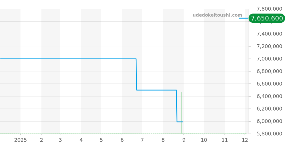 4937R-001 - パテックフィリップ コンプリケーション 価格・相場チャート(平均値, 1年)
