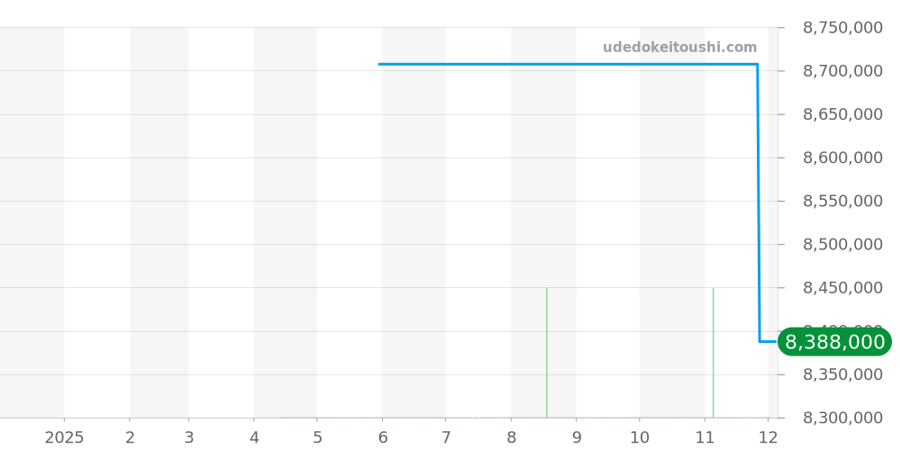 4946R-001 - パテックフィリップ コンプリケーション 価格・相場チャート(平均値, 1年)