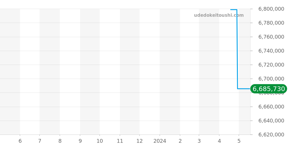 4947G-010 - パテックフィリップ コンプリケーション 価格・相場チャート(平均値, 1年)