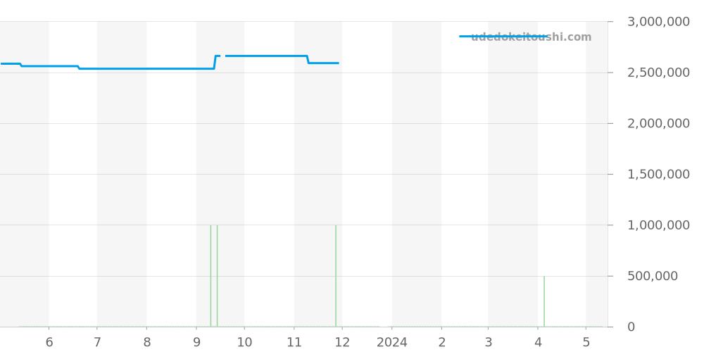 4960/1A - パテックフィリップ アクアノート 価格・相場チャート(平均値, 1年)