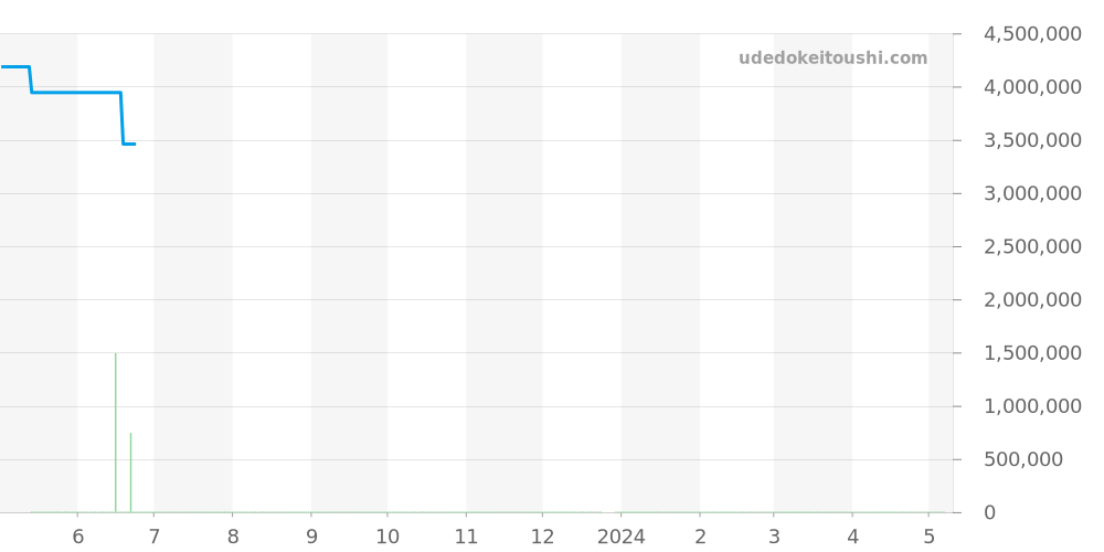4961A-001 - パテックフィリップ アクアノート 価格・相場チャート(平均値, 1年)