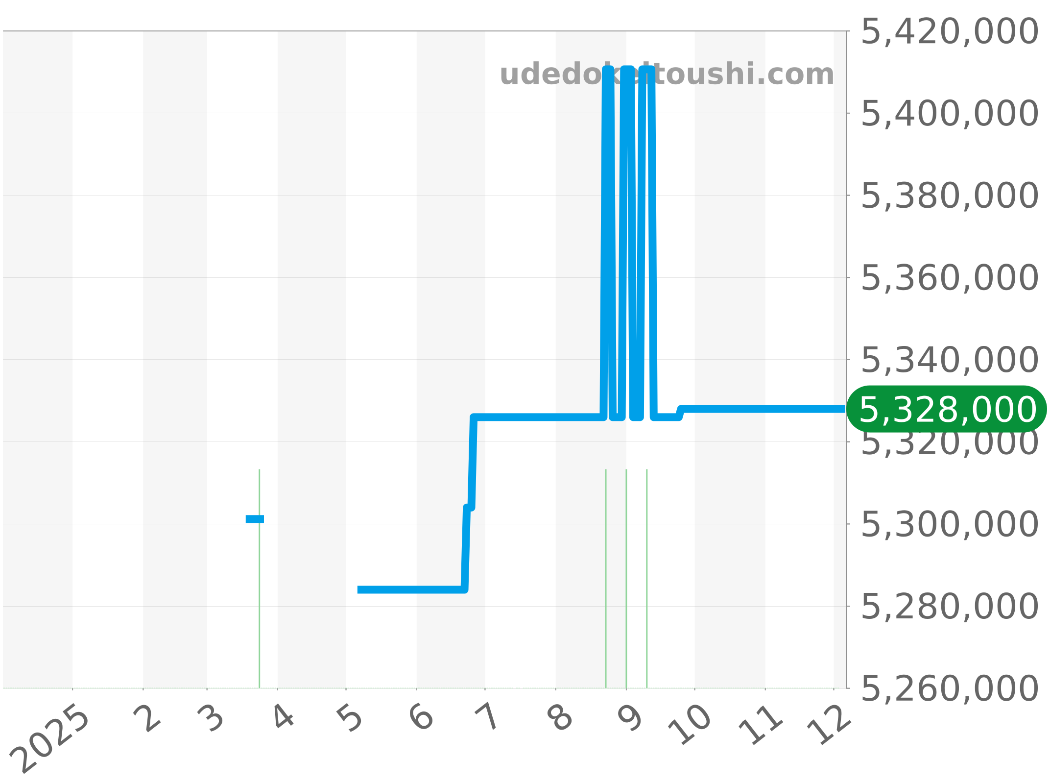 4962/200R-001 チャート（過去1年）