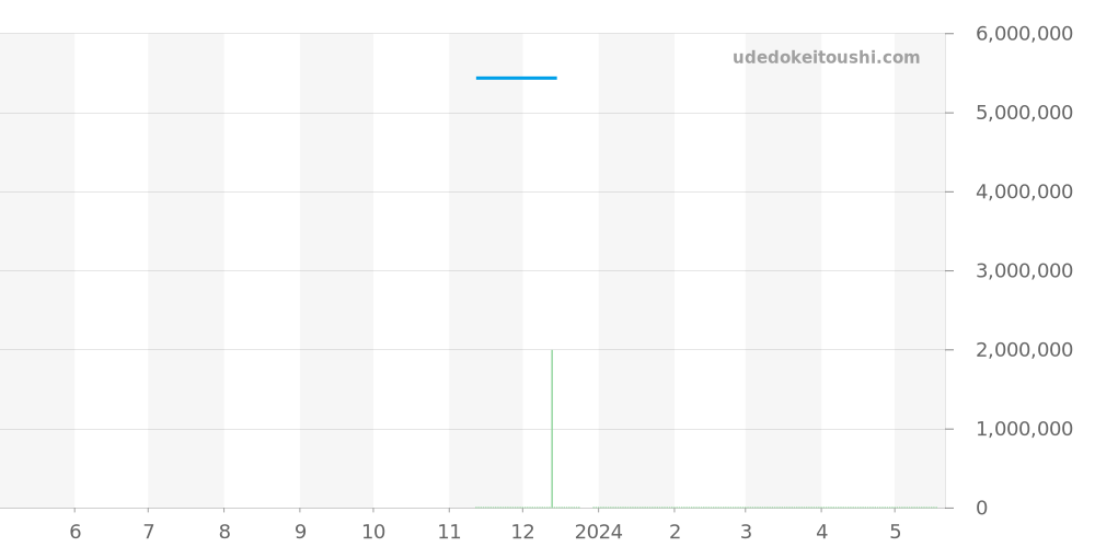 4962/200R - パテックフィリップ ゴンドーロ 価格・相場チャート(平均値, 1年)