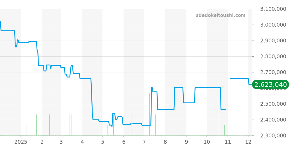 4972G-001 - パテックフィリップ ゴンドーロ 価格・相場チャート(平均値, 1年)