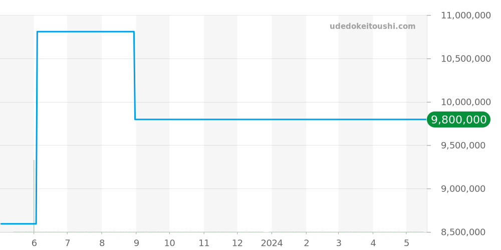 4978/400G-001 - パテックフィリップ カラトラバ 価格・相場チャート(平均値, 1年)