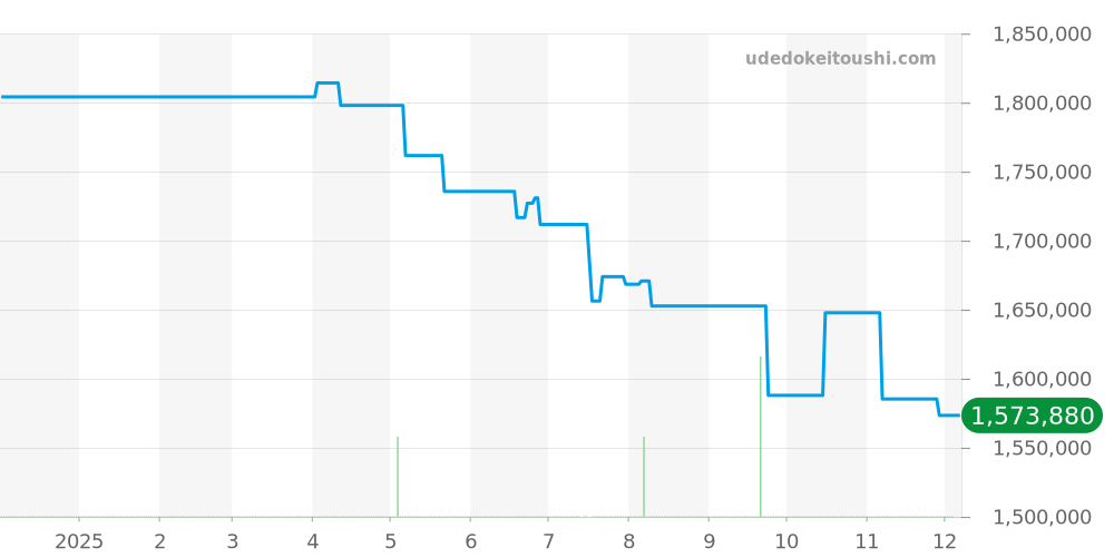 4991G-001 - パテックフィリップ ゴンドーロ 価格・相場チャート(平均値, 1年)