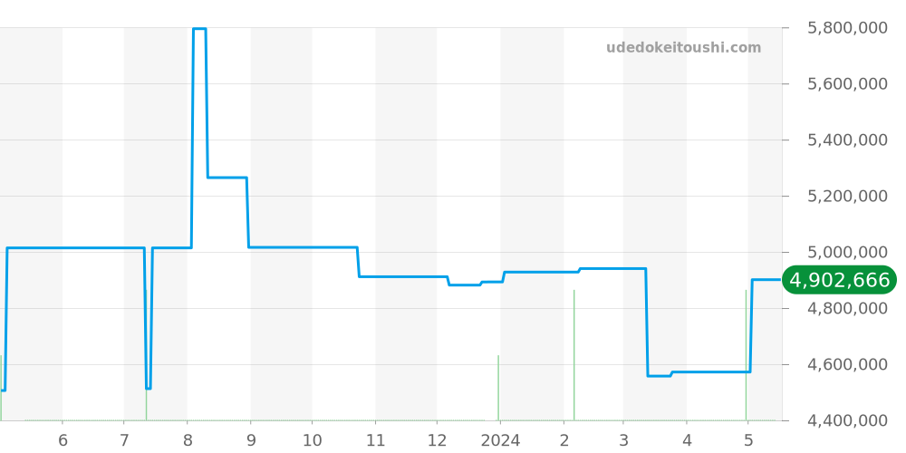 4997/200G-001 - パテックフィリップ カラトラバ 価格・相場チャート(平均値, 1年)