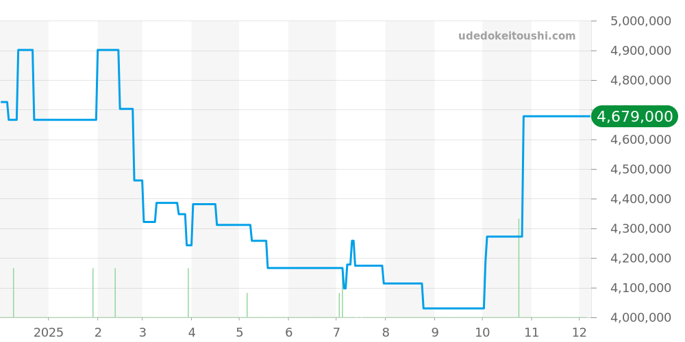 4997/200G-001 - パテックフィリップ カラトラバ 価格・相場チャート(平均値, 1年)