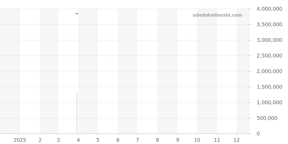 4997/200R-001 - パテックフィリップ カラトラバ 価格・相場チャート(平均値, 1年)