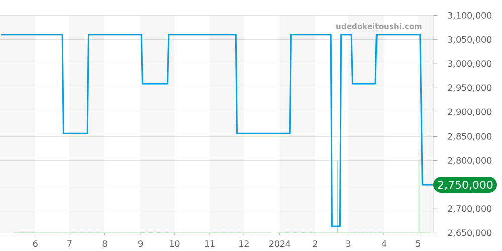 5000G - パテックフィリップ カラトラバ 価格・相場チャート(平均値, 1年)