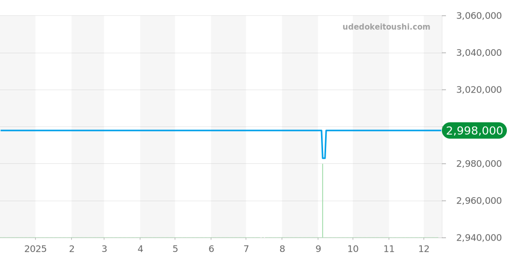 5000G - パテックフィリップ カラトラバ 価格・相場チャート(平均値, 1年)