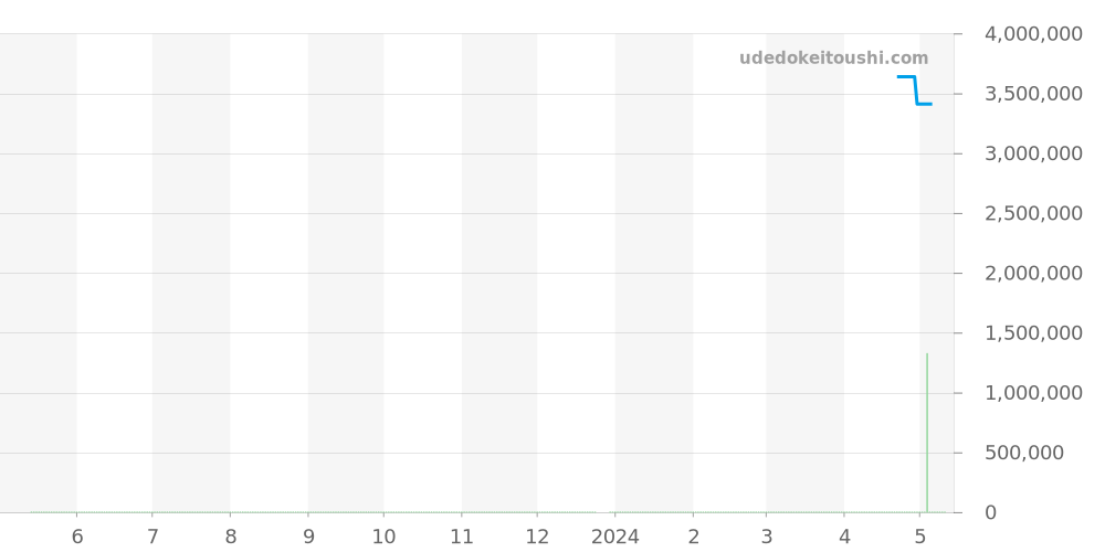 5000R-001 - パテックフィリップ カラトラバ 価格・相場チャート(平均値, 1年)
