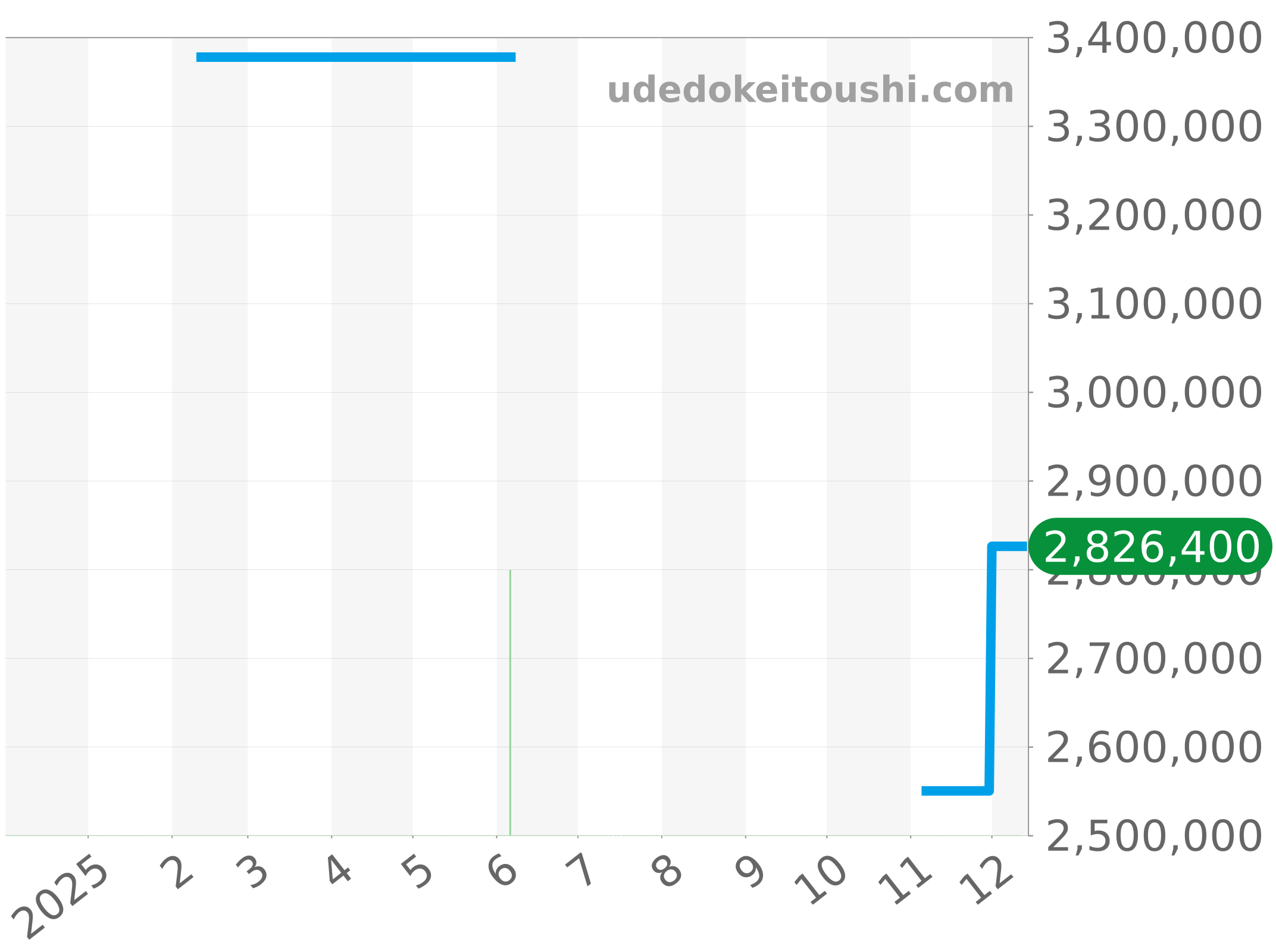 5000R-001 チャート（過去1年）