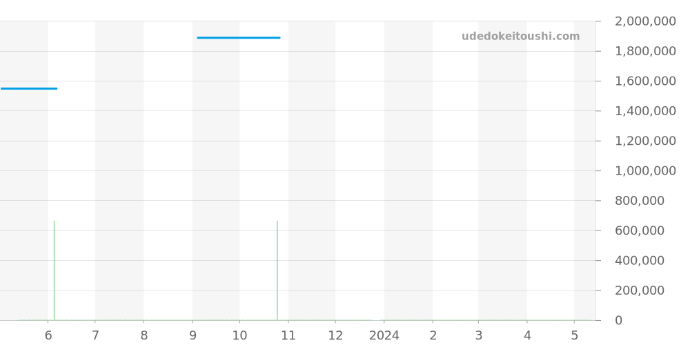 5009J - パテックフィリップ ゴンドーロ 価格・相場チャート(平均値, 1年)