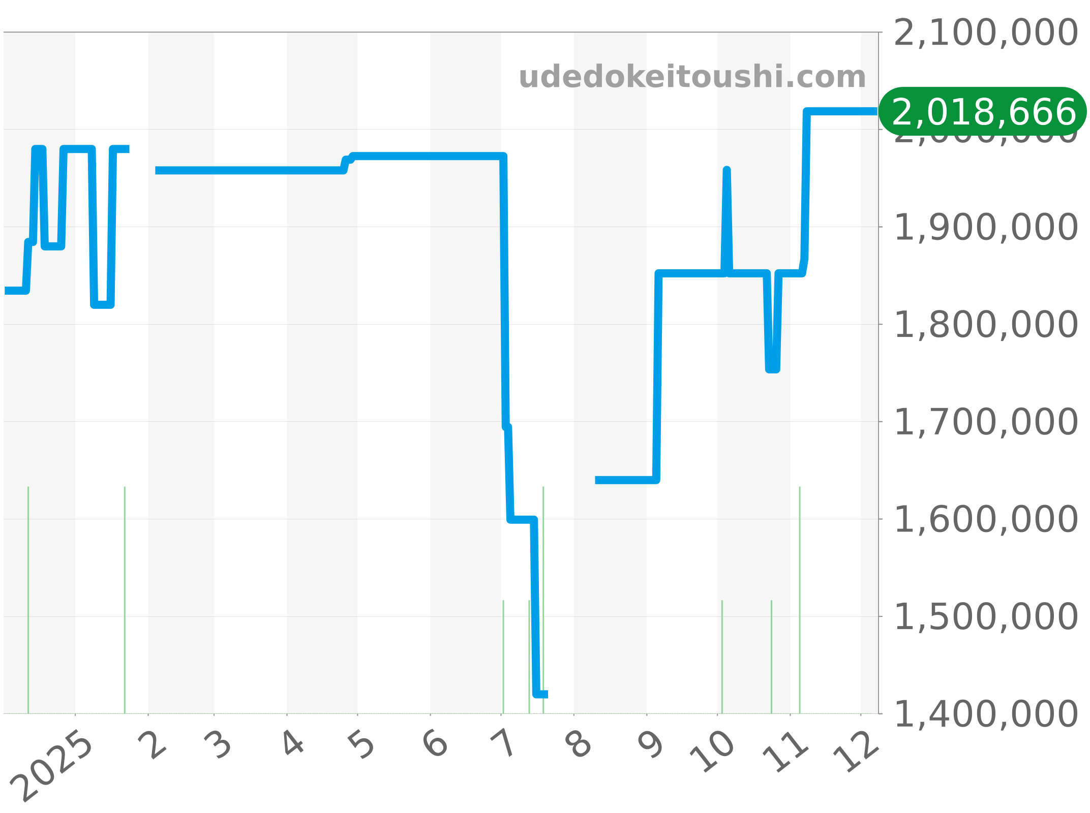 5010J チャート（過去1年）