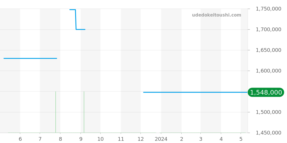 5014J - パテックフィリップ ゴンドーロ 価格・相場チャート(平均値, 1年)