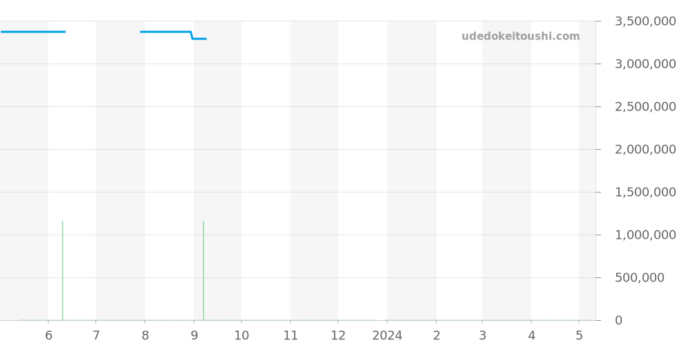 5015J-001 - パテックフィリップ コンプリケーション 価格・相場チャート(平均値, 1年)