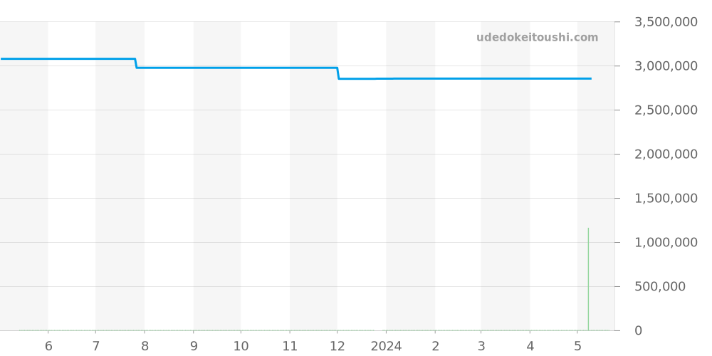 5022/1R-010 - パテックフィリップ カラトラバ 価格・相場チャート(平均値, 1年)