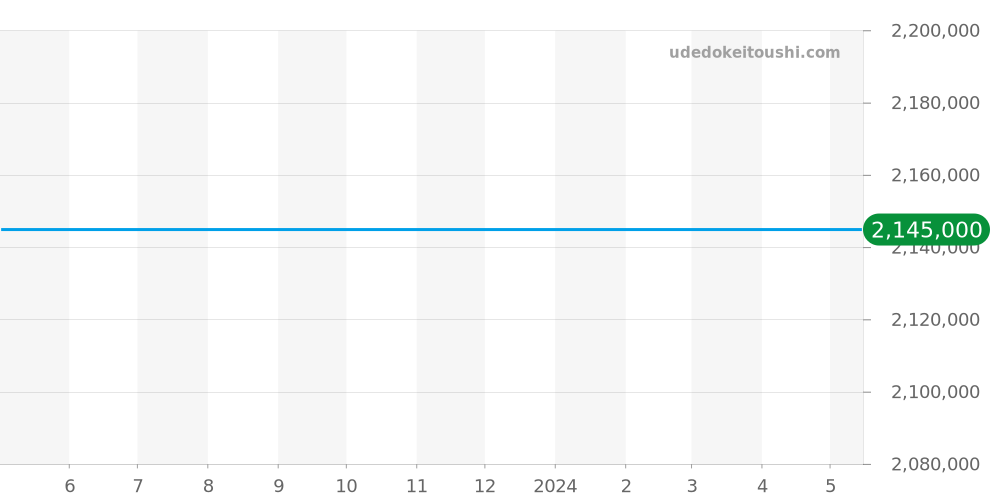 5022J-001 - パテックフィリップ カラトラバ 価格・相場チャート(平均値, 1年)