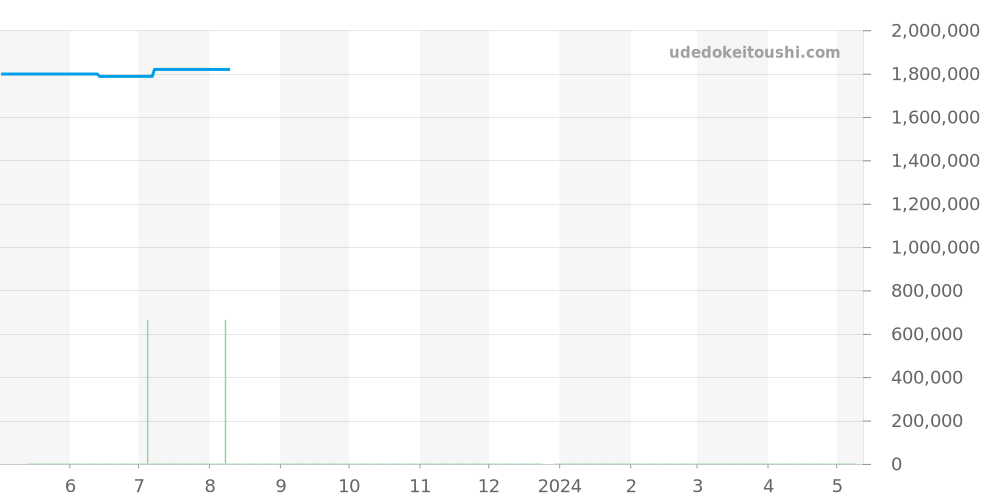 5022J-013 - パテックフィリップ カラトラバ 価格・相場チャート(平均値, 1年)