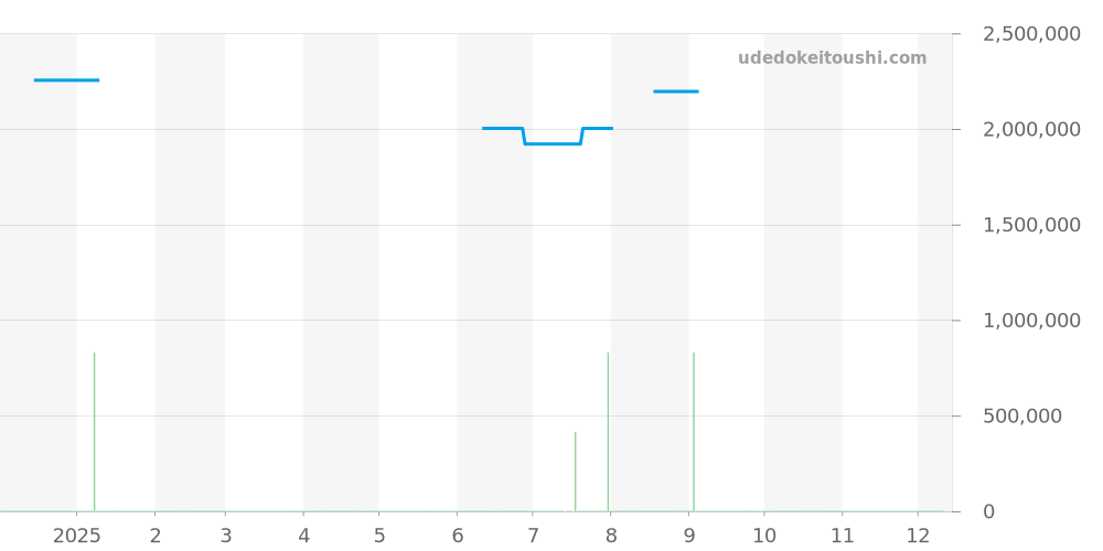 5022J-013 - パテックフィリップ カラトラバ 価格・相場チャート(平均値, 1年)