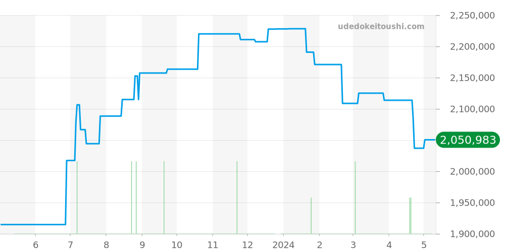 5022R-010 - パテックフィリップ カラトラバ 価格・相場チャート(平均値, 1年)