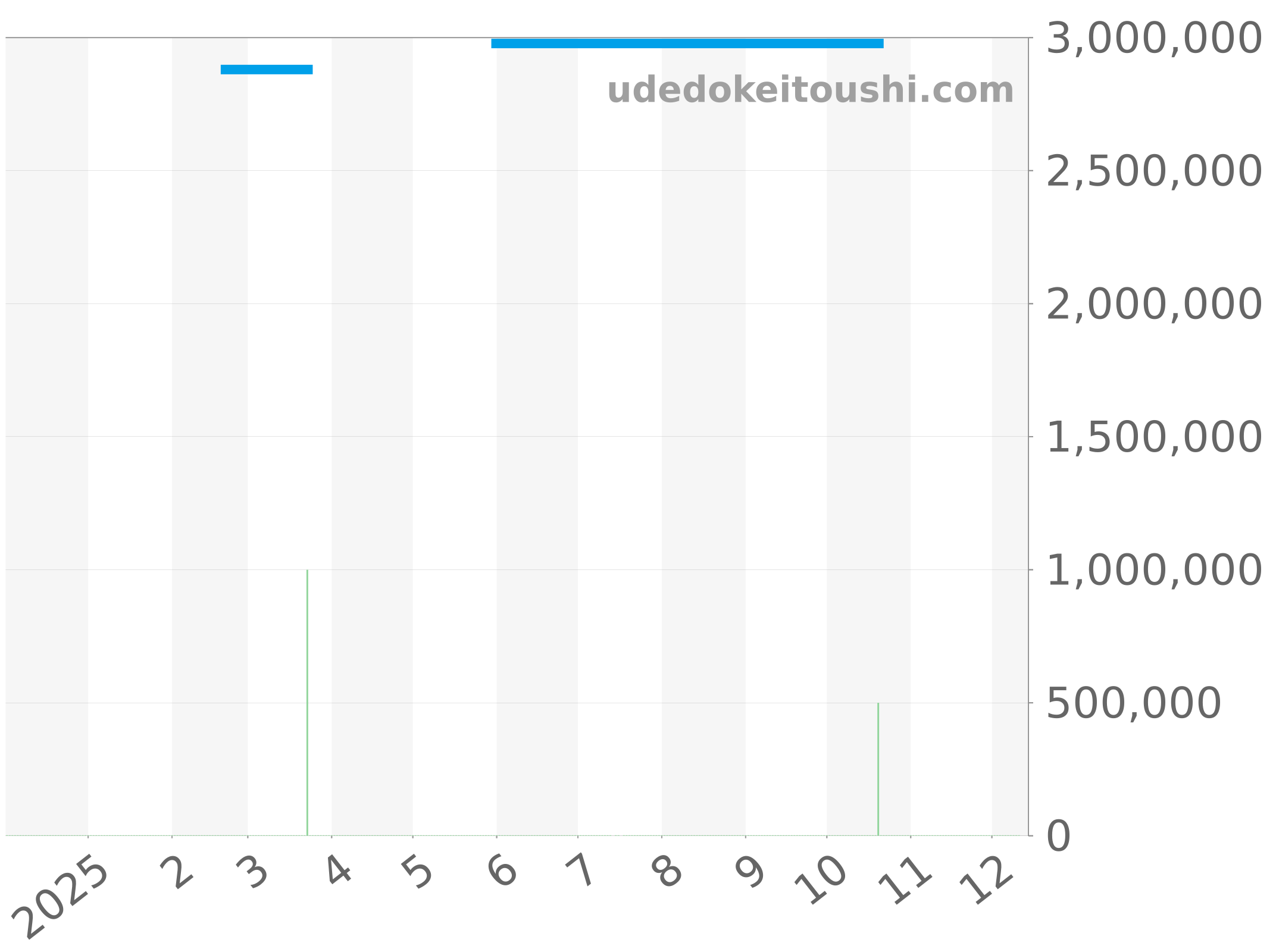 5023 チャート（過去1年）
