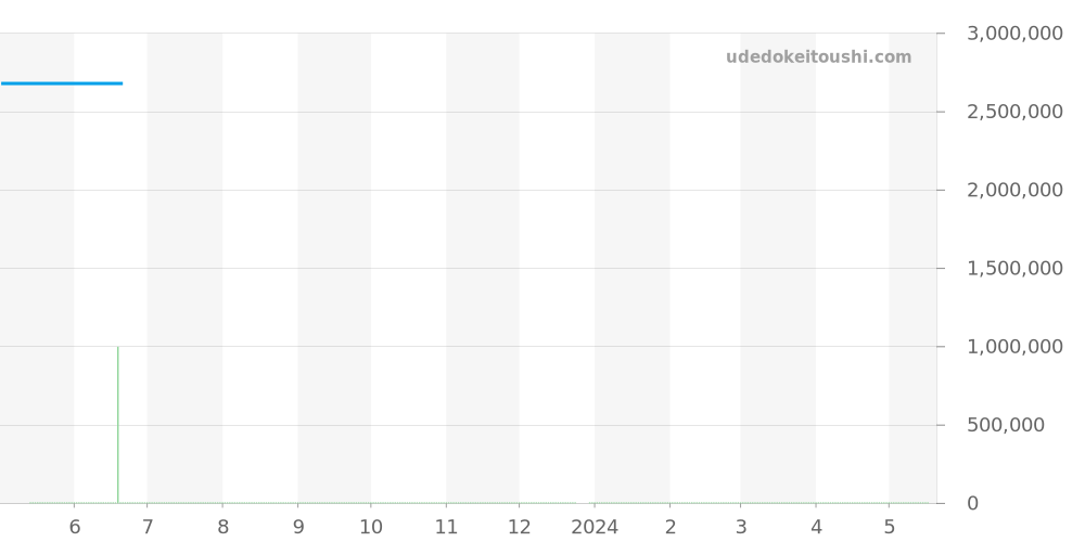 5023J - パテックフィリップ カラトラバ 価格・相場チャート(平均値, 1年)