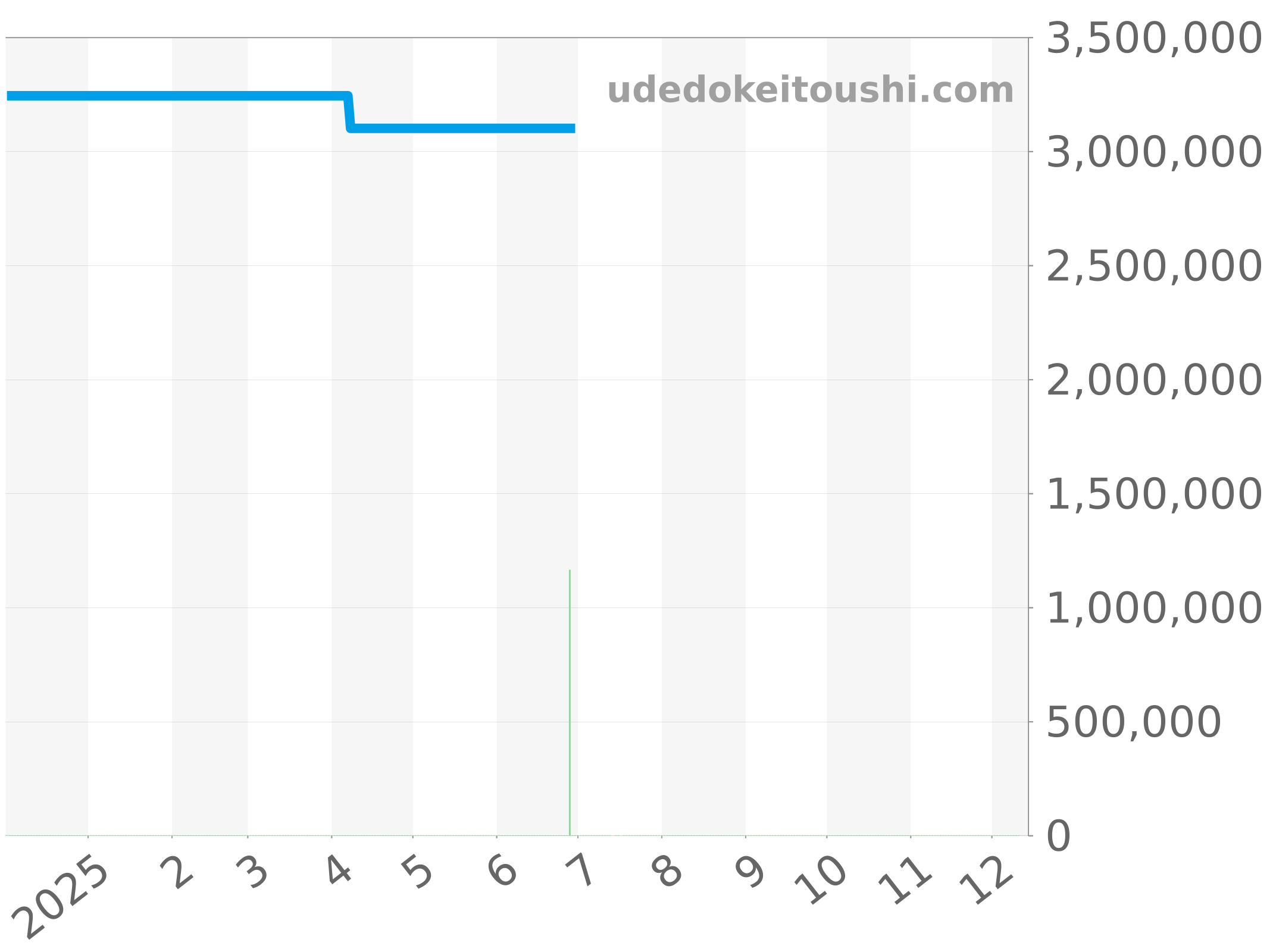 5023J チャート（過去1年）