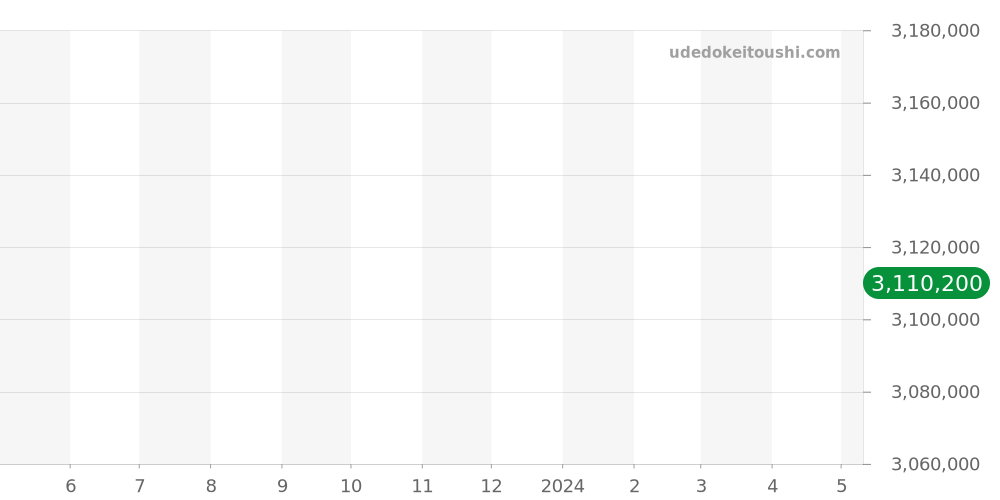 5024/1G - パテックフィリップ ゴンドーロ 価格・相場チャート(平均値, 1年)