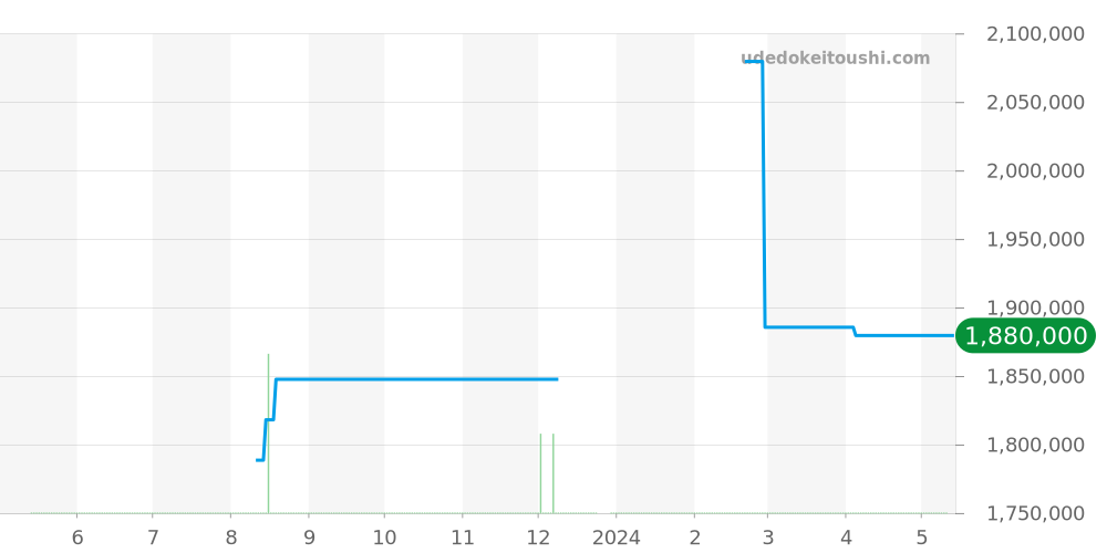 5024G-001 - パテックフィリップ ゴンドーロ 価格・相場チャート(平均値, 1年)