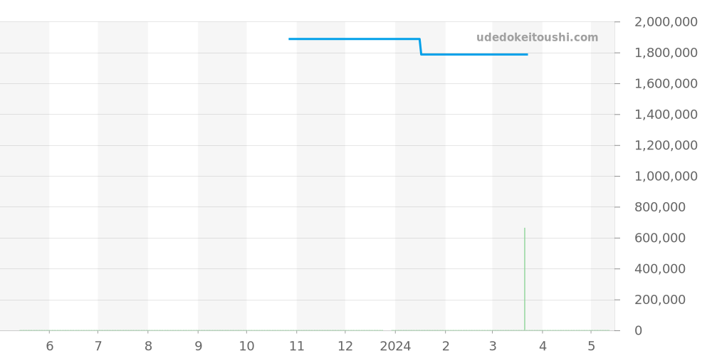 5024G-010 - パテックフィリップ ゴンドーロ 価格・相場チャート(平均値, 1年)