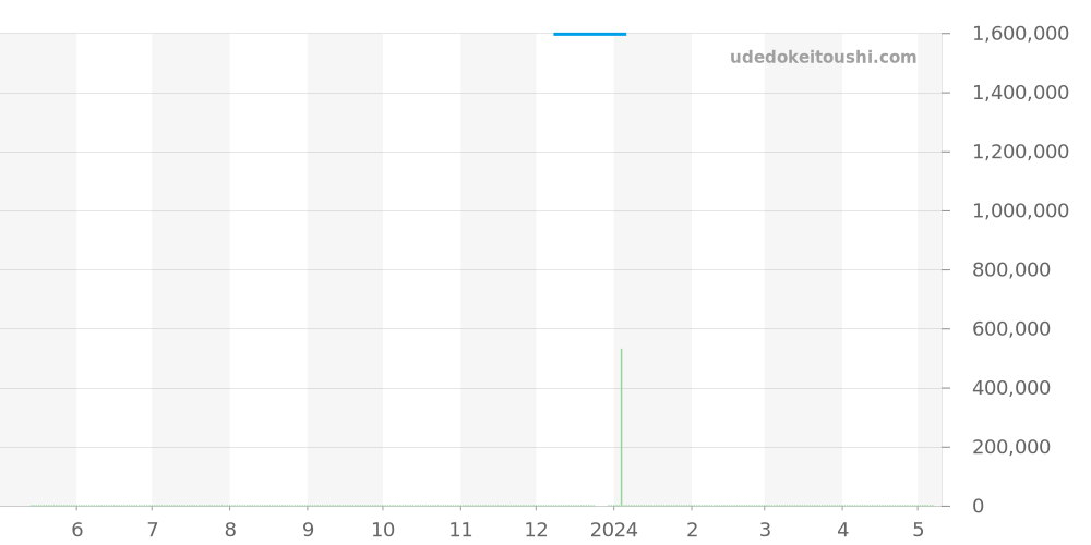 5024J-001 - パテックフィリップ ゴンドーロ 価格・相場チャート(平均値, 1年)