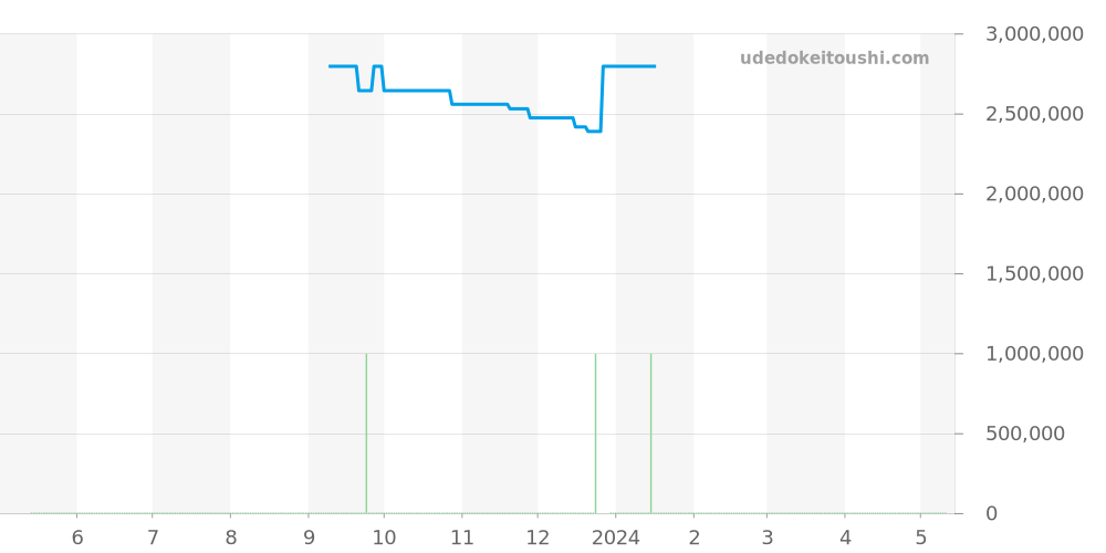 5026G-001 - パテックフィリップ カラトラバ 価格・相場チャート(平均値, 1年)