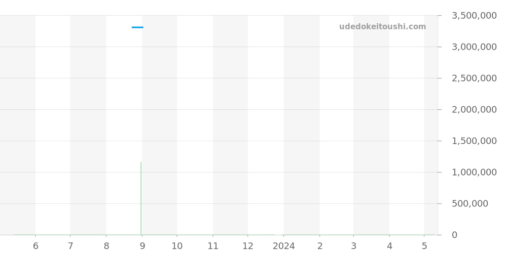 5026J-001 - パテックフィリップ カラトラバ 価格・相場チャート(平均値, 1年)