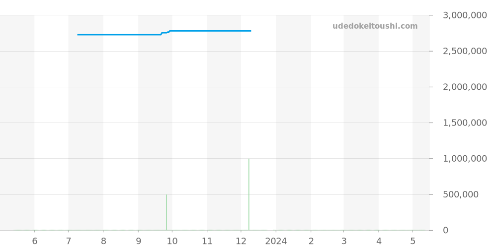 5026R-001 - パテックフィリップ カラトラバ 価格・相場チャート(平均値, 1年)