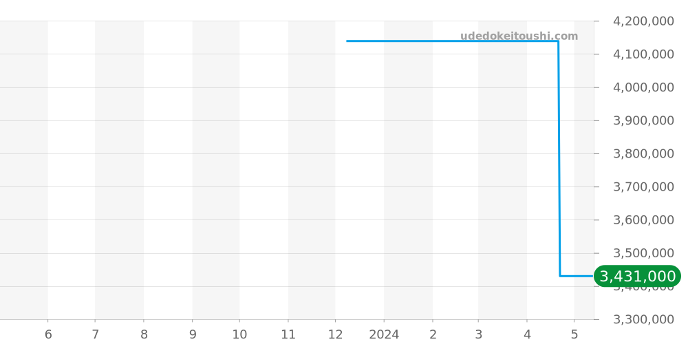 5030/22 - パテックフィリップ ゴンドーロ 価格・相場チャート(平均値, 1年)