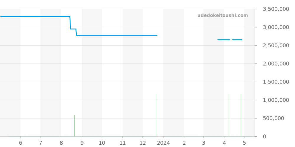 5030/22G-001 - パテックフィリップ ゴンドーロ 価格・相場チャート(平均値, 1年)