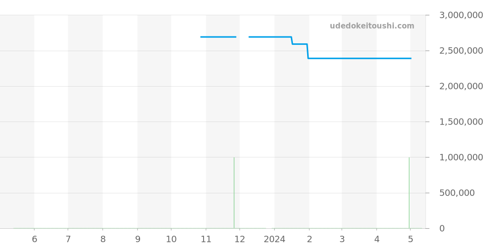 5030G - パテックフィリップ ゴンドーロ 価格・相場チャート(平均値, 1年)