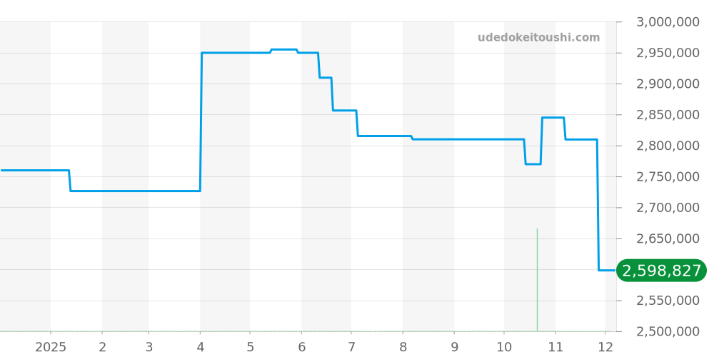5030J - パテックフィリップ ゴンドーロ 価格・相場チャート(平均値, 1年)