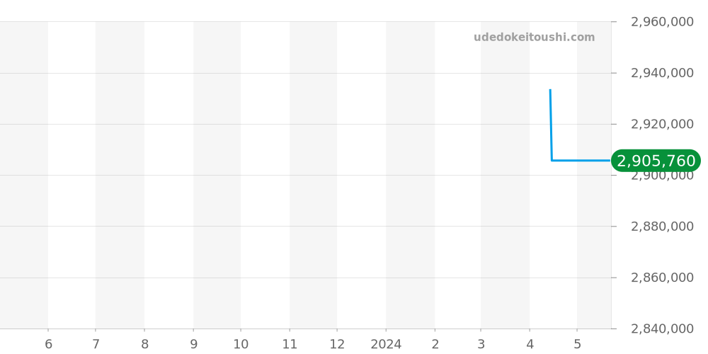 5032J - パテックフィリップ カラトラバ 価格・相場チャート(平均値, 1年)