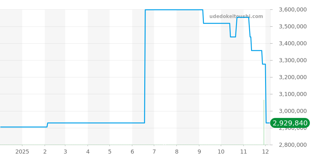 5032J - パテックフィリップ カラトラバ 価格・相場チャート(平均値, 1年)