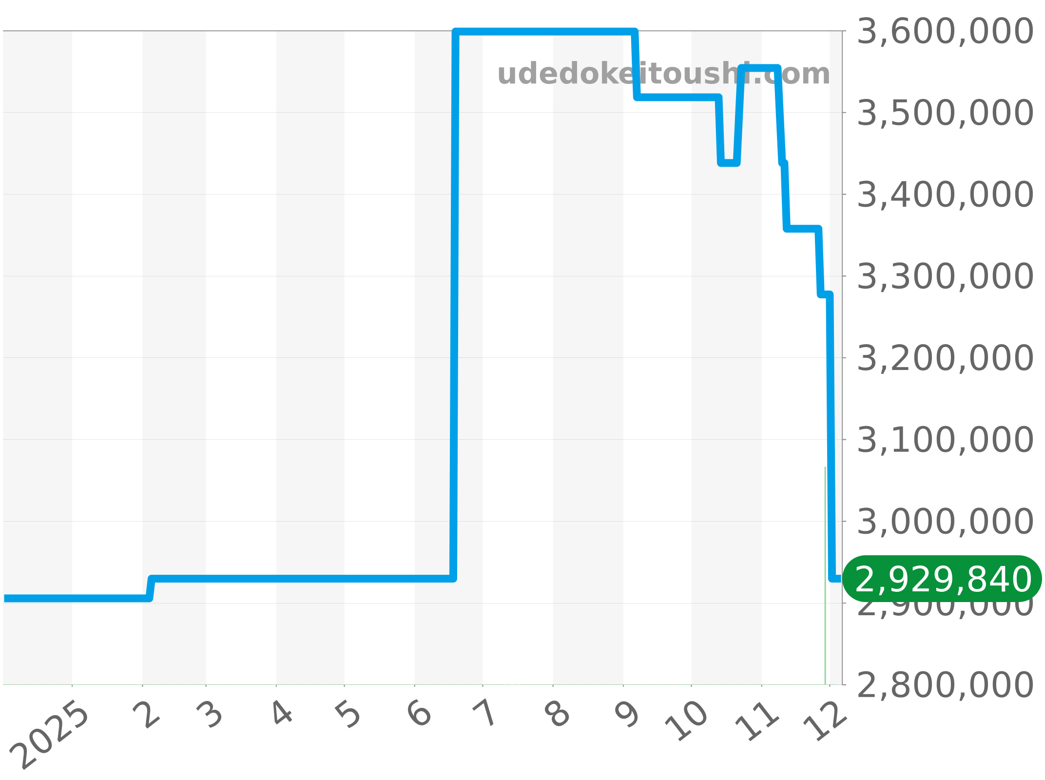 5032J チャート（過去1年）