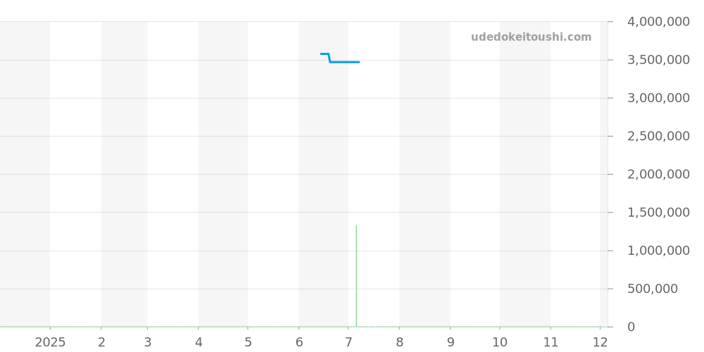 5034/1G-001 - パテックフィリップ コンプリケーション 価格・相場チャート(平均値, 1年)