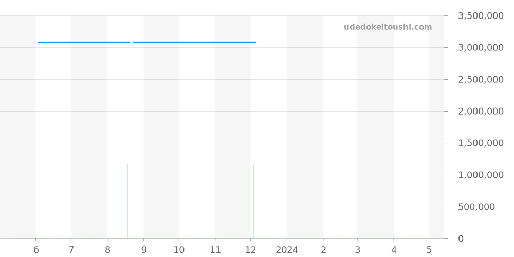 5034G-011 - パテックフィリップ コンプリケーション 価格・相場チャート(平均値, 1年)
