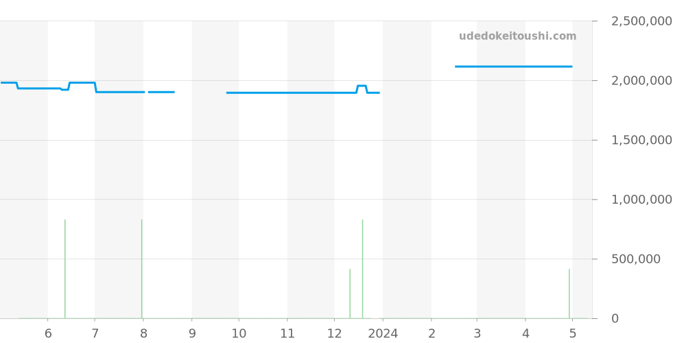 5034J-001 - パテックフィリップ コンプリケーション 価格・相場チャート(平均値, 1年)