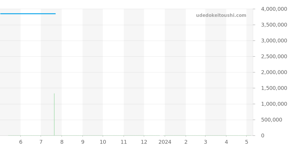 5035G-012 - パテックフィリップ コンプリケーション 価格・相場チャート(平均値, 1年)